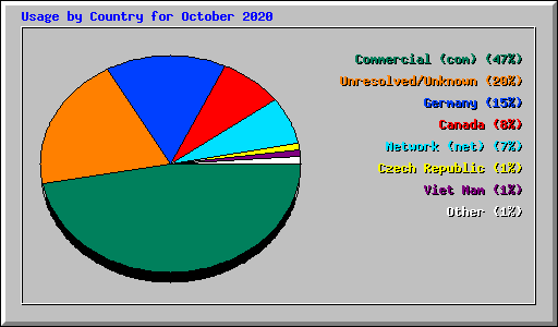 Usage by Country for October 2020