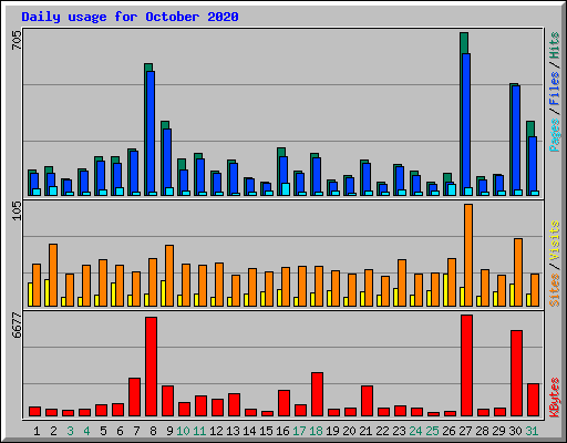 Daily usage for October 2020
