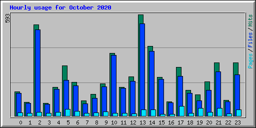 Hourly usage for October 2020