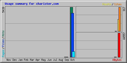 Usage summary for charister.com